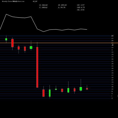 Monthly charts share PAR_BE Par Drugs And Chem Ltd NSE Stock exchange 