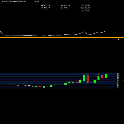 Monthly charts share PAR_SM Par Drugs And Chem Ltd NSE Stock exchange 