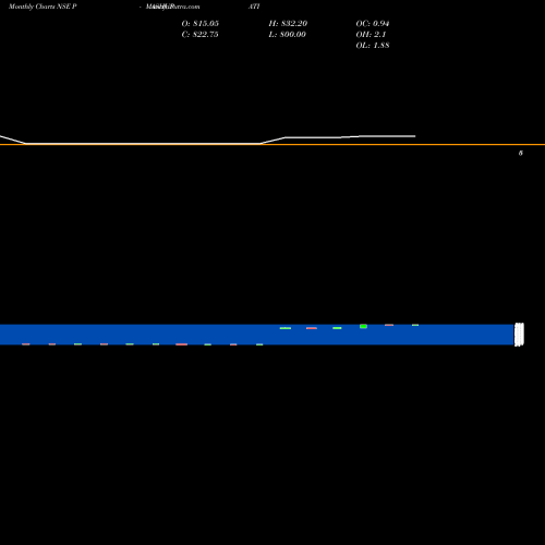 Monthly charts share PASHUPATI Pashupati Cotspin Limited NSE Stock exchange 