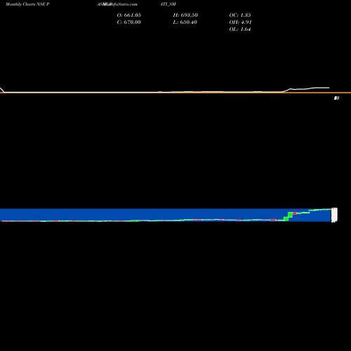 Monthly charts share PASHUPATI_SM Pashupati Cotspin Limited NSE Stock exchange 