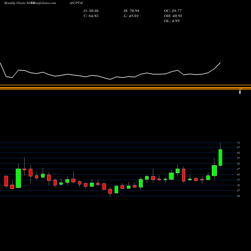 Monthly charts share PASUPTAC Pasupati Acrylon Limited NSE Stock exchange 