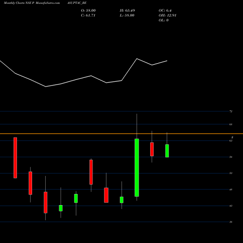 Monthly charts share PASUPTAC_BE Pasupati Acrylon Limited NSE Stock exchange 