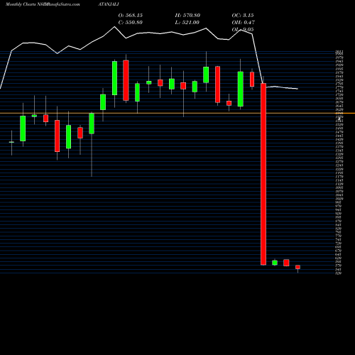 Monthly charts share PATANJALI Patanjali Foods Limited NSE Stock exchange 