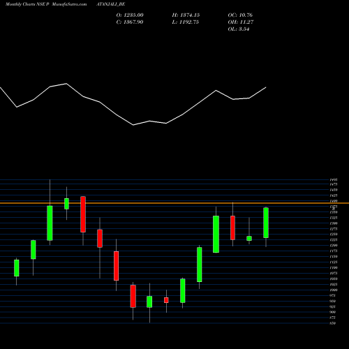 Monthly charts share PATANJALI_BE Patanjali Foods Limited NSE Stock exchange 