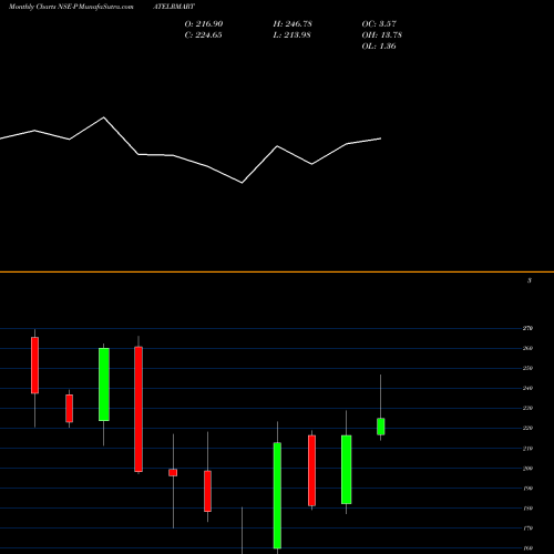 Monthly charts share PATELRMART Patel Retail Limited NSE Stock exchange 
