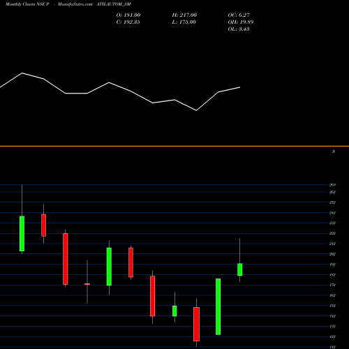 Monthly charts share PATILAUTOM_SM Patil Automation Limited NSE Stock exchange 