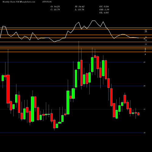 Monthly charts share PATINTLOG Patel Integrated Logistics Limited NSE Stock exchange 