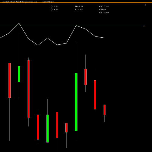 Monthly charts share PATINTPP_E1 Patel Inte Rs. 2.5 Ppd Up NSE Stock exchange 