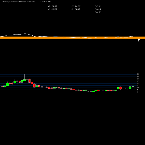 Monthly charts share PATSPINLTD Patspin India Limited NSE Stock exchange 