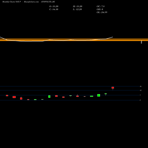 Monthly charts share PATSPINLTD_BE Patspin Indialtd. NSE Stock exchange 