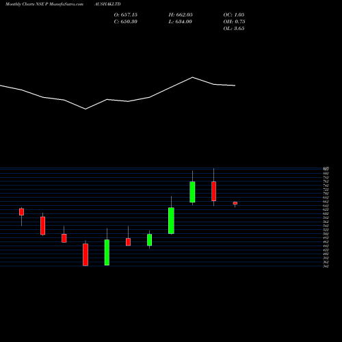Monthly charts share PAUSHAKLTD Paushak Limited NSE Stock exchange 