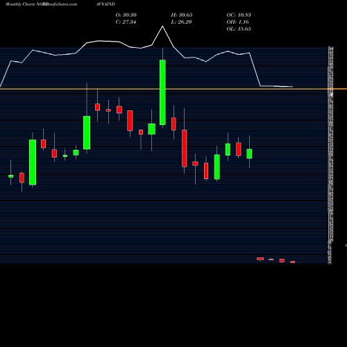 Monthly charts share PAVNAIND Pavna Industries Limited NSE Stock exchange 