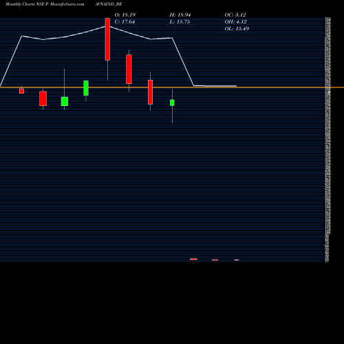 Monthly charts share PAVNAIND_BE Pavna Industries Limited NSE Stock exchange 