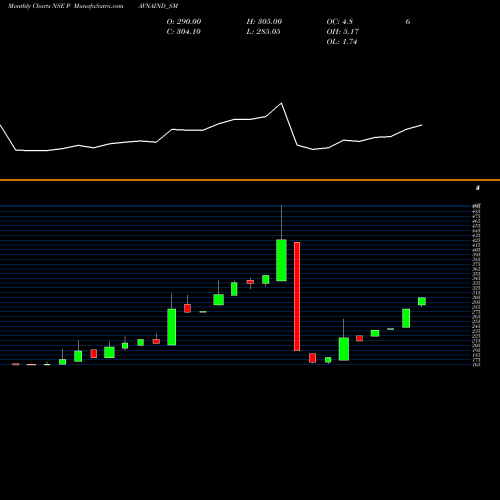 Monthly charts share PAVNAIND_SM Pavna Industries Limited NSE Stock exchange 
