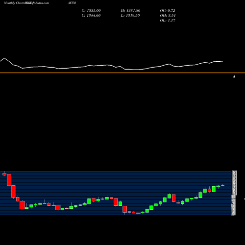 Monthly charts share PAYTM One 97 Communications Ltd NSE Stock exchange 