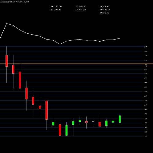 Monthly charts share PCCL_SM Petro Carbon And Chemi L NSE Stock exchange 