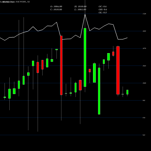 Monthly charts share PCHFL_N2 Sec Re Ncd 8.35% Sr.i NSE Stock exchange 