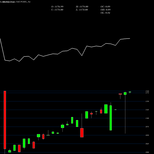 Monthly charts share PCHFL_N4 Sec Re Ncd Sr.ii NSE Stock exchange 