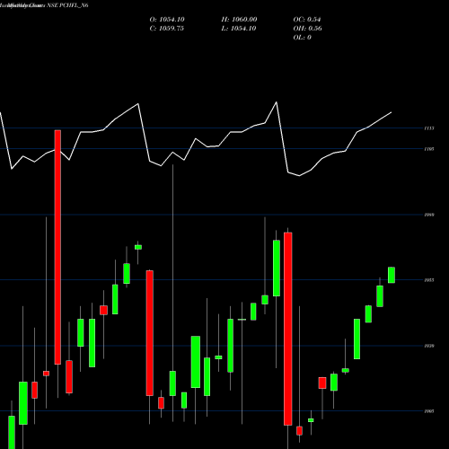 Monthly charts share PCHFL_N6 Sec Re Ncd 8.50% Sr.iii NSE Stock exchange 