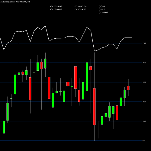 Monthly charts share PCHFL_NA Sec Re Ncd 9% Sr.v NSE Stock exchange 