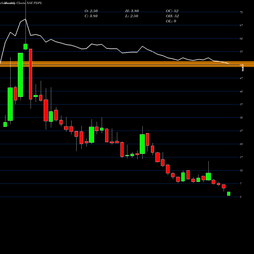 Monthly charts share PDPL Parenteral Drugs (India) Limited NSE Stock exchange 