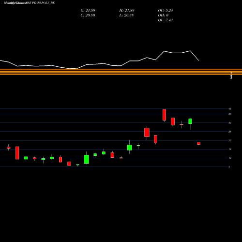 Monthly charts share PEARLPOLY_BE Pearl Polymers Ltd NSE Stock exchange 