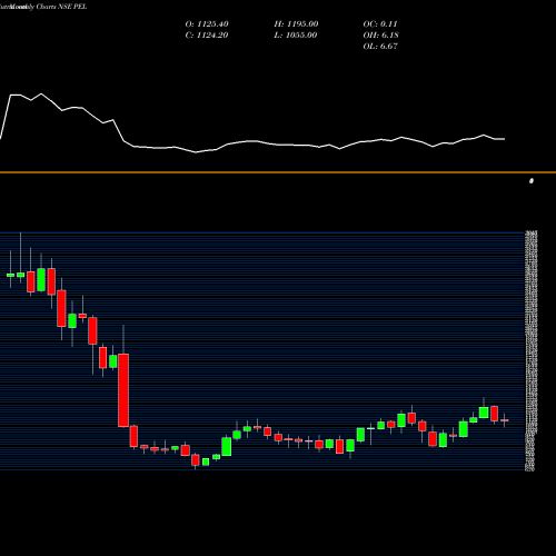 Monthly charts share PEL Piramal Enterprises Limited NSE Stock exchange 