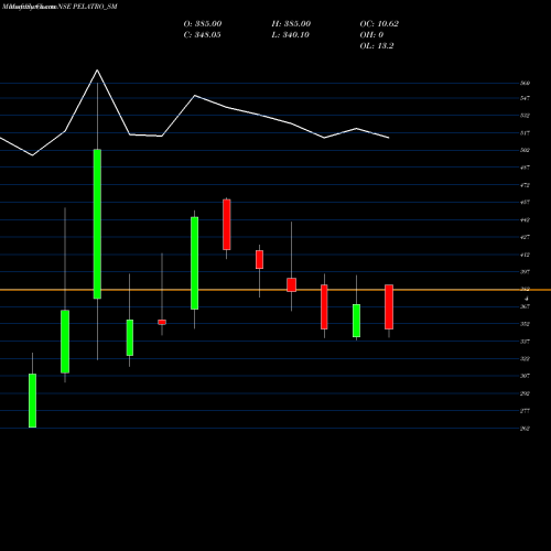 Monthly charts share PELATRO_SM Pelatro Limited NSE Stock exchange 