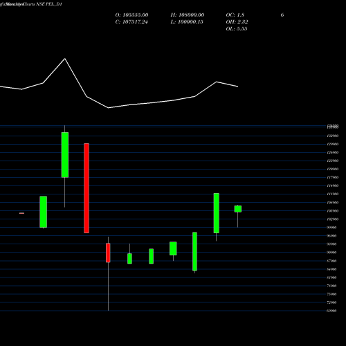 Monthly charts share PEL_D1 Piramal Enterprises Ltd NSE Stock exchange 