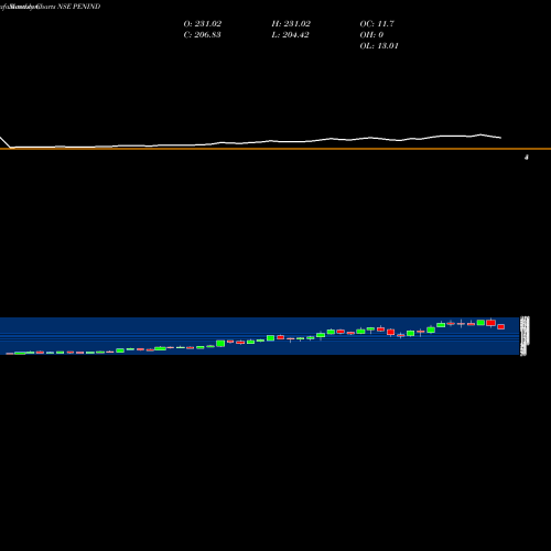 Monthly charts share PENIND Pennar Industries Limited NSE Stock exchange 