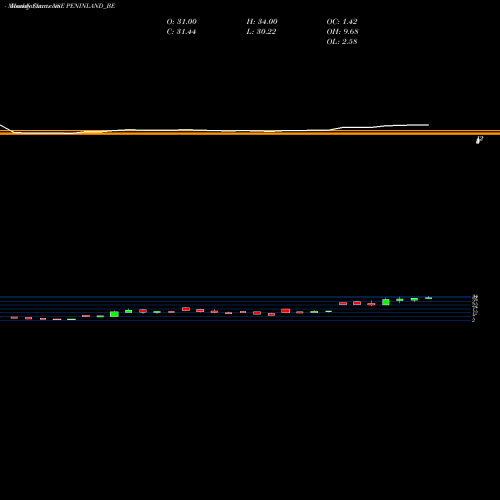Monthly charts share PENINLAND_BE Peninsula Land Limited NSE Stock exchange 