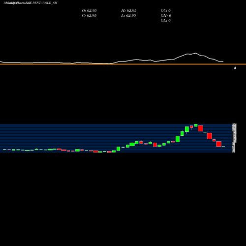 Monthly charts share PENTAGOLD_SM Penta Gold Limited NSE Stock exchange 