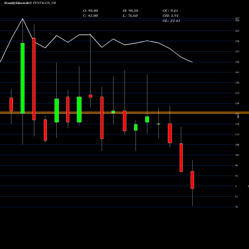 Monthly charts share PENTAGON_SM Pentagon Rubber Limited NSE Stock exchange 