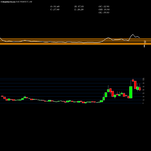 Monthly charts share PERFECT_SM Perfect Infraengineer Ltd NSE Stock exchange 
