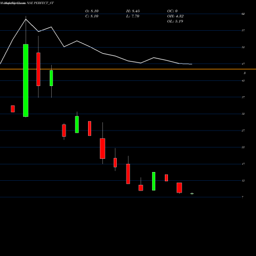 Monthly charts share PERFECT_ST Perfect Infraengineer Ltd NSE Stock exchange 