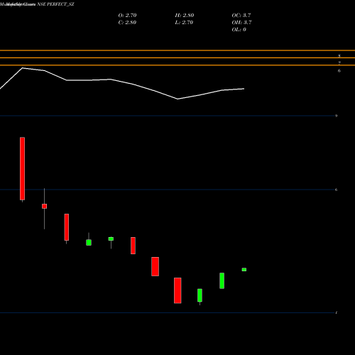 Monthly charts share PERFECT_SZ Perfect Infraengineer Ltd NSE Stock exchange 