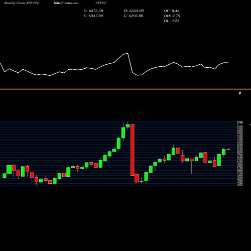 Monthly charts share PERSISTENT Persistent Systems Limited NSE Stock exchange 