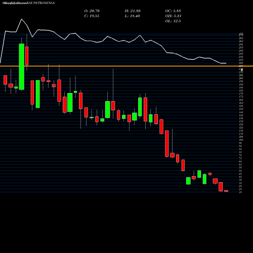 Monthly charts share PETRONENGG Petron Engineering Construction Limited NSE Stock exchange 