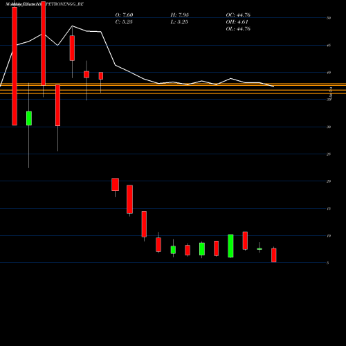 Monthly charts share PETRONENGG_BE Petron Engg Construct Ltd NSE Stock exchange 