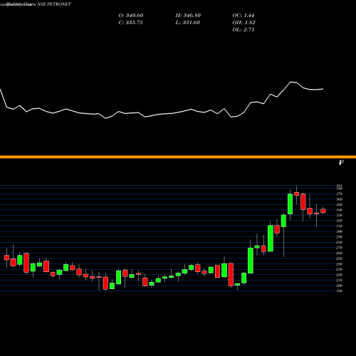 Monthly charts share PETRONET Petronet LNG Limited NSE Stock exchange 