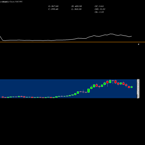 Monthly charts share PFC Power Finance Corporation Limited NSE Stock exchange 