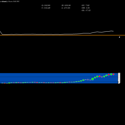 Monthly charts share PFC Power Finance Corporation Limited NSE Stock exchange 