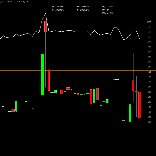 Monthly charts share PFC_N1 7.35% Tax Free Ncd NSE Stock exchange 