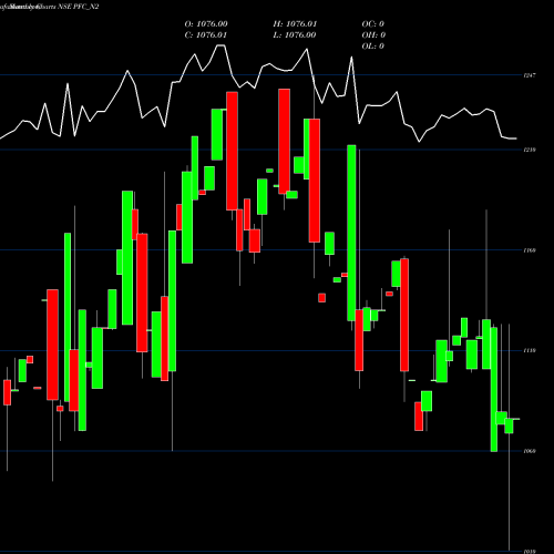 Monthly charts share PFC_N2 7.36% Tax Free Ncd NSE Stock exchange 