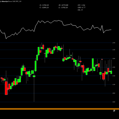 Monthly charts share PFC_N3 7.60% Tax Free Ncd NSE Stock exchange 