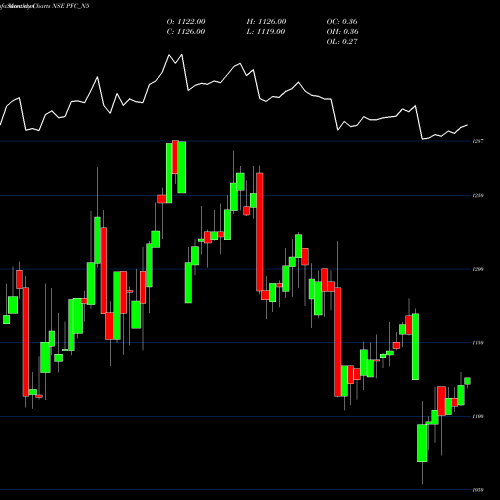 Monthly charts share PFC_N5 8.30% Tax Free Ncd NSE Stock exchange 