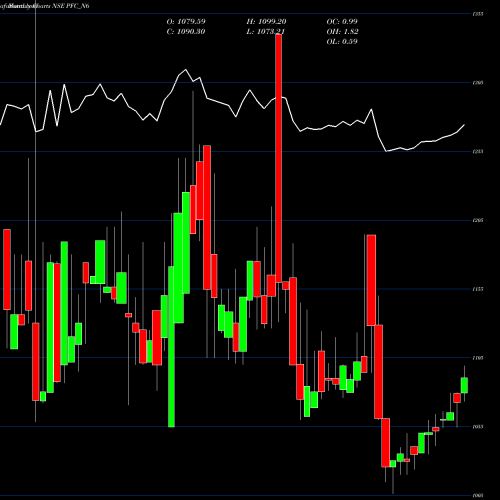 Monthly charts share PFC_N6 8.43% Tax Free Ncd NSE Stock exchange 