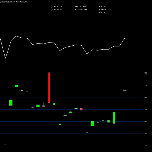 Monthly charts share PFC_N7 8.67% Tax Free Ncd NSE Stock exchange 
