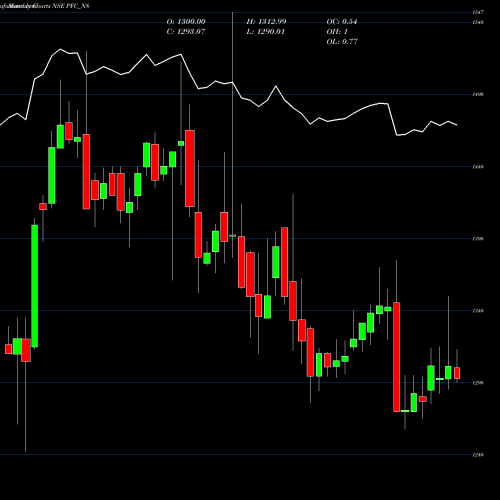 Monthly charts share PFC_N8 8.92% Tax Free Ncd NSE Stock exchange 