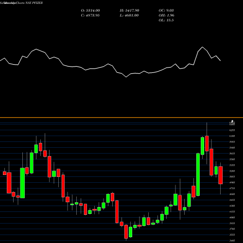 Monthly charts share PFIZER Pfizer Limited NSE Stock exchange 